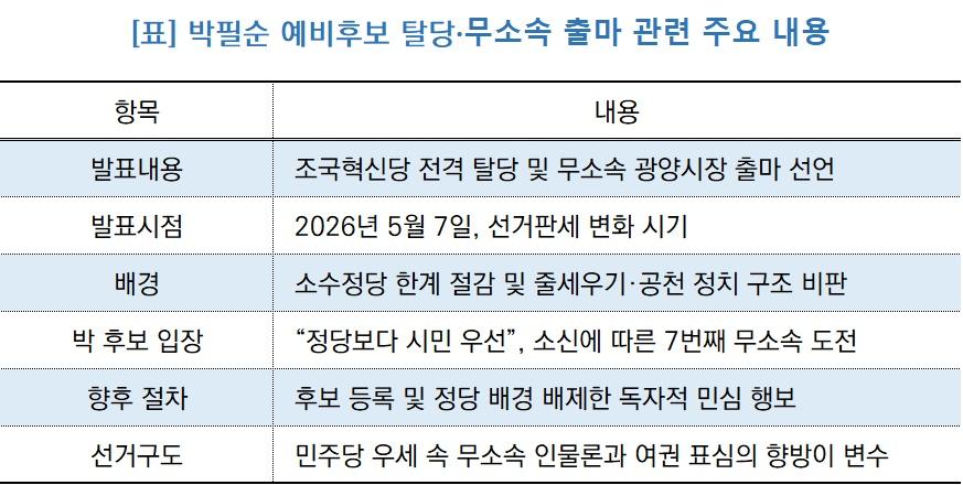-박필순 예비후보 탈당·무소속 출마 관련 주요 내용 (표 = NSP통신)