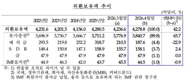 [NSP NEWS Image]DB속이야기환율 방어에도 외환보유액 늘었다달러 약세의 역설