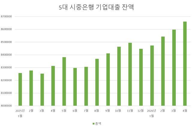[NSP NEWS Image]DB속이야기5대 은행 기업대출 866조 돌파대기업중기 모두 증가세