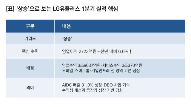 [NSP NEWS Image][기업실적]LG유플러스 실적 ‘상승’…1Q 영업이익 6.6%↑·AIDC 31%↑