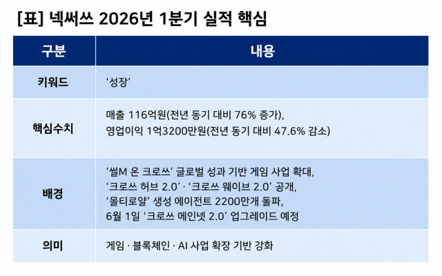 [NSP NEWS Image][기업실적]넥써쓰 실적 ‘상승’…1Q 외형 성장·영업이익↓