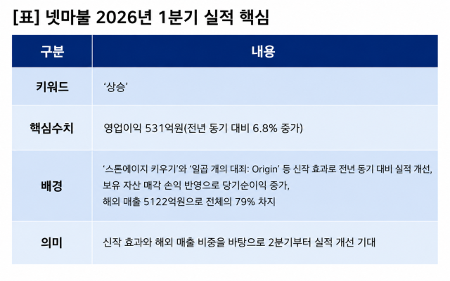 [NSP NEWS Image][기업실적]넷마블 실적 ‘상승’…1Q 영업이익 531억원 전년比 6.8%↑