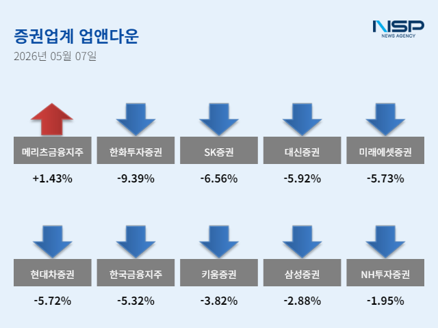 [NSP NEWS Image][업앤다운]증권주 3% 하락, 메리츠금융지주↑·한화투자증권↓