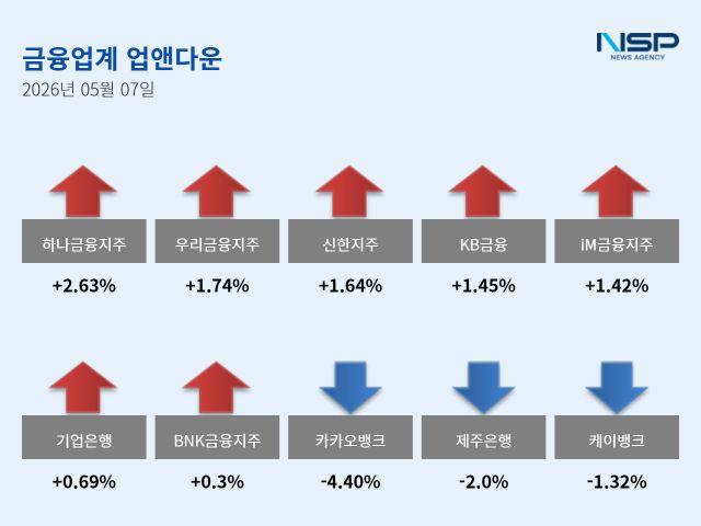 [NSP NEWS Image][업앤다운]은행주 상승…우리금융↑·카카오뱅크↓