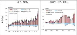 [NSP NEWS Image]반도체가 끌고 여행수지가 밀었다…3월 경상수지 373억달러 ‘사상 최대’ 흑자