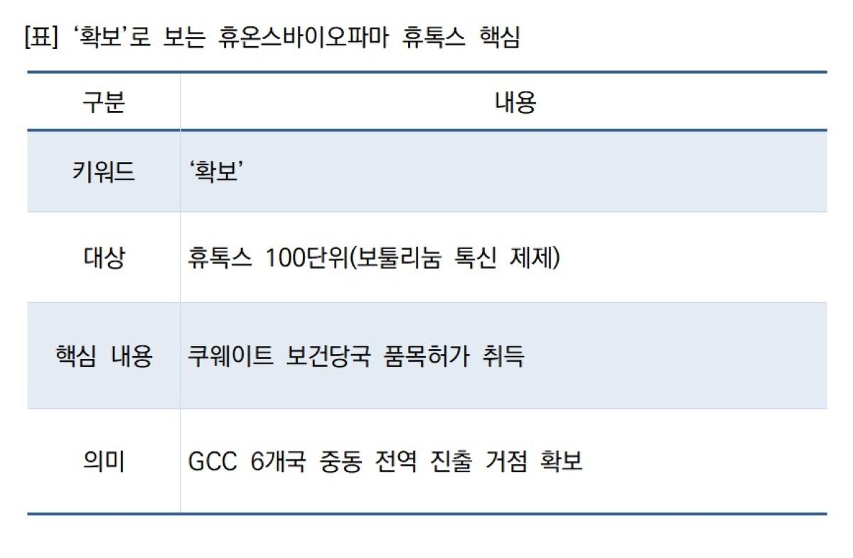 -[표] ‘확보’로 보는 휴온스바이오파마 휴톡스 핵심 (표 = NSP통신)