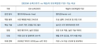 (NSP NEWS Image)[비교해보니] GM ‘핸즈프리’ vs 테슬라 ‘범용성’…자율주행 기술 승자는