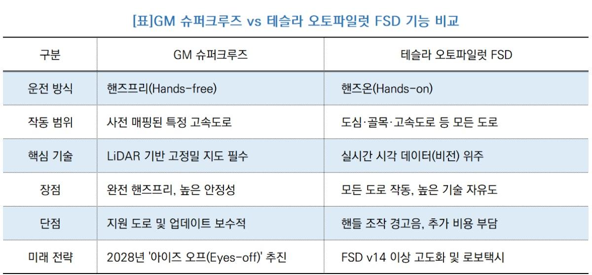 -GM 슈퍼크루즈 vs 테슬라 오토파일럿 FSD 기능 비교 (표 = NSP통신)