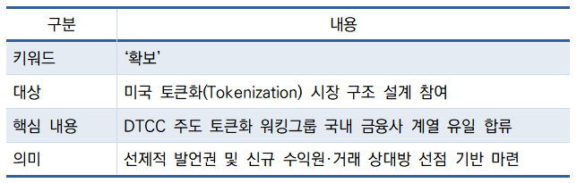 -‘확보’로 보는 미래에셋증권 미국 ‘토큰화 워킹그룹(Tokenization Working Group)’ 참여 핵심 (표 = 임성수 기자)