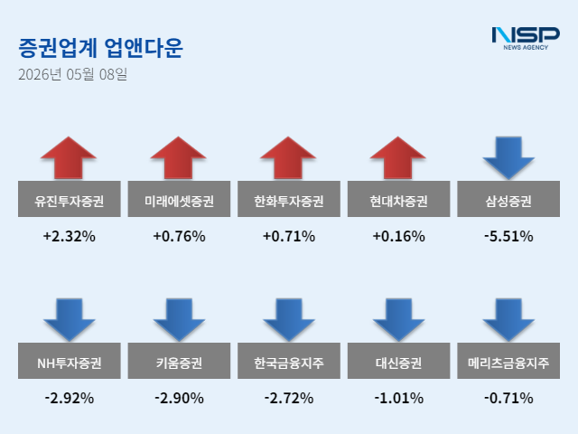 -5월 8일 증권주 ‘업앤다운’ (그래프 = 임성수 기자)