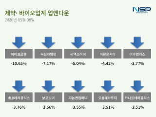 (NSP NEWS Image)[업앤다운]제약주 하락…에이프로젠바이오로직스·에이프로젠↓