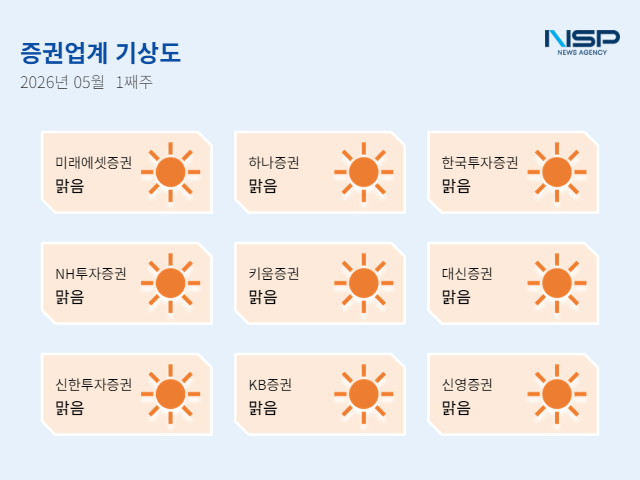 -5월 1주차 증권투자업계 기상도 (그래프 = 임성수 기자)