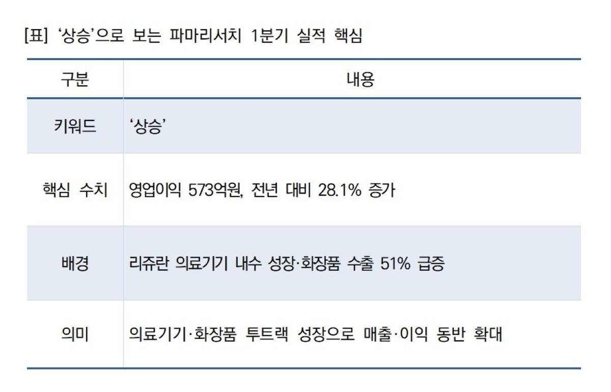 -[표] ‘상승’으로 보는 파마리서치 1분기 실적 핵심 (표 = NSP통신)