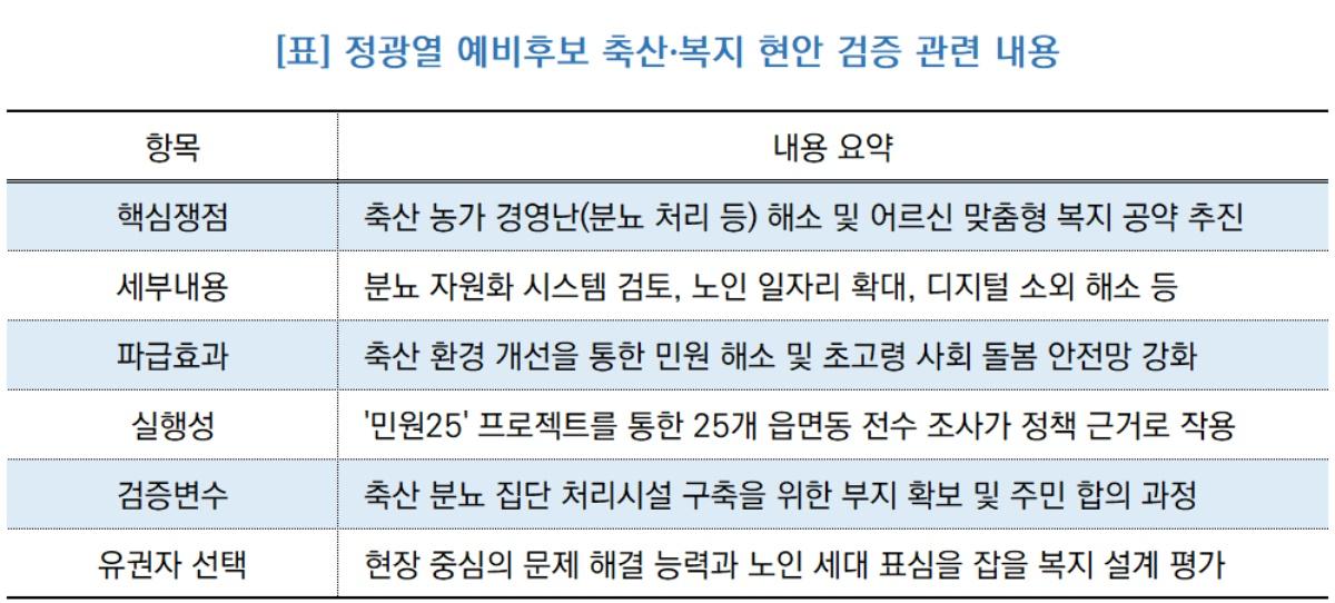 -정광열 예비후보 축산·복지 현안 검증 주요 내용 (표 = NSP통신)