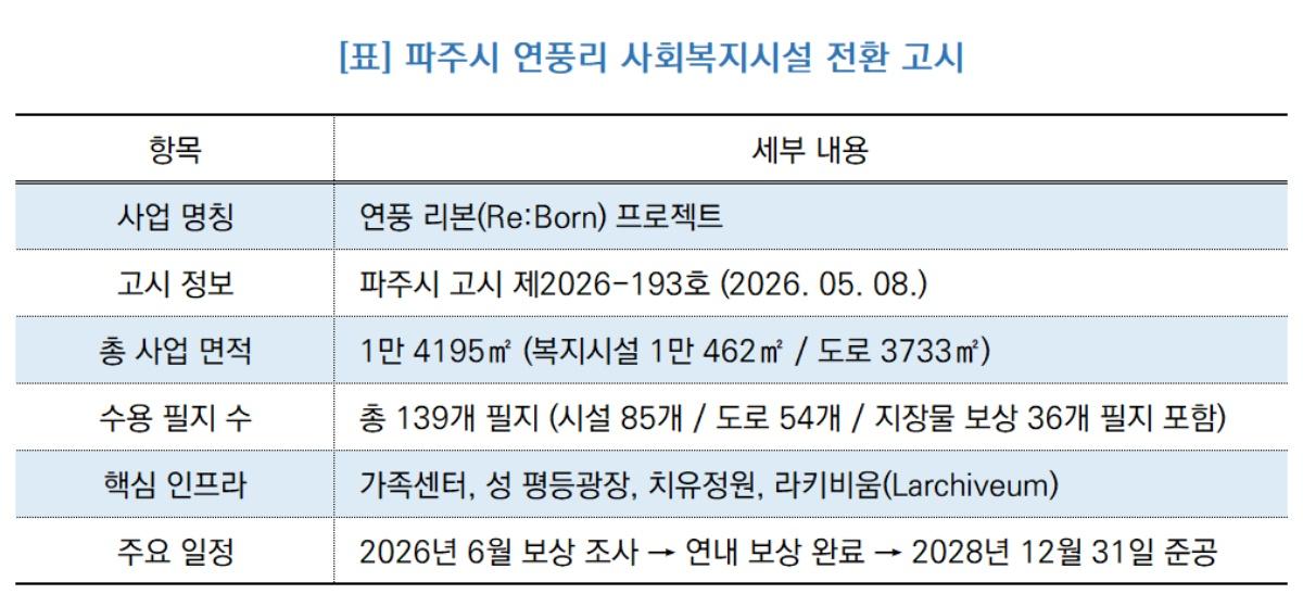 -파주시 연풍리 사회복지시설 전환 고시 개요 (표 = NSP통신)