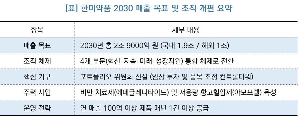 -한미약품 2030 매출 목표 및 조직 개편 요약 표 (표 = NSP통신)