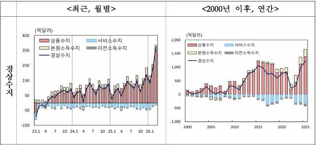[NSP NEWS Image]반도체가 끌고 여행수지가 밀었다…3월 경상수지 373억달러 ‘사상 최대’ 흑자