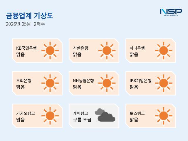 [NSP NEWS Image][금융업계기상도]신한은행 ‘맑음’·케이뱅크 ‘구름조금’