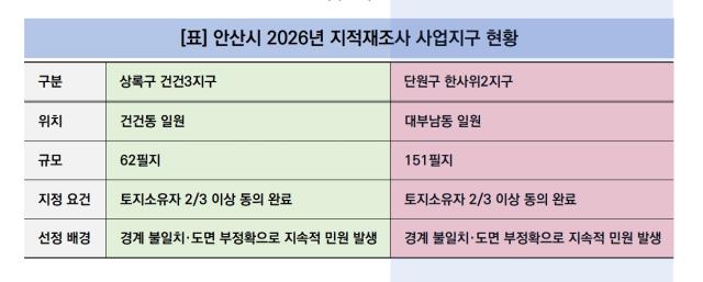 [NSP NEWS Image]안산시, ‘건건3·한사위2지구’ 지적재조사 추진…토지 경계 분쟁 종결
