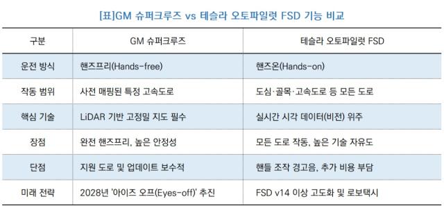 [NSP NEWS Image]GM ‘핸즈프리’ vs 테슬라 ‘범용성’…자율주행 기술 승자는