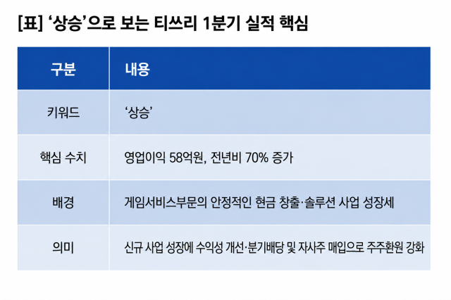 [NSP NEWS Image][기업실적]티쓰리 실적 ‘상승’…1Q 영업이익  전년比 70%↑