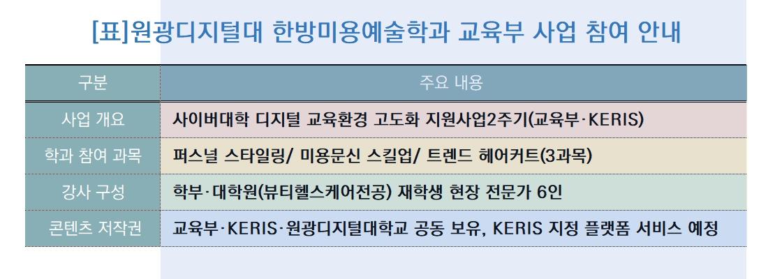 -원광디지털대 한방미용예술학과 교육부 사업 참여 안내 (표 = 원광디지털대)