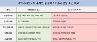 (NSP NEWS Image)“거주 의무 있나 없나”…고덕 수자인 풍경채 1·2단지, 서로 다른 분양 조건