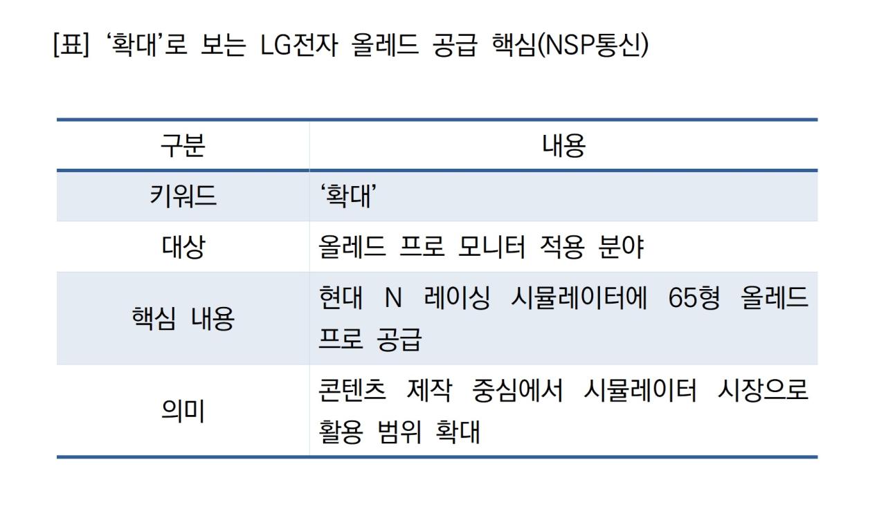 -‘확대’로 보는 LG전자 올레드 공급 핵심 (표 = NSP통신)