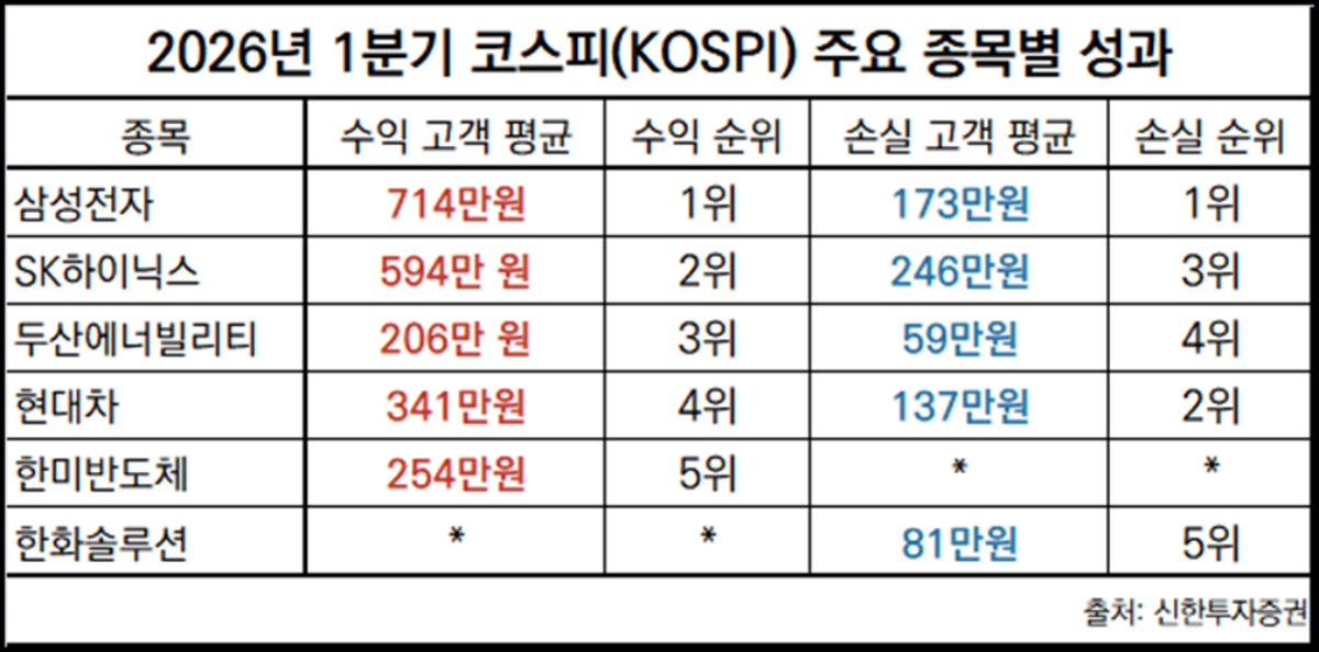 -2026년 1분기 신한투자증권 개인 고객 기준 코스피(KOSPI) 주요 종목별 성과 (표 = 임성수 기자)