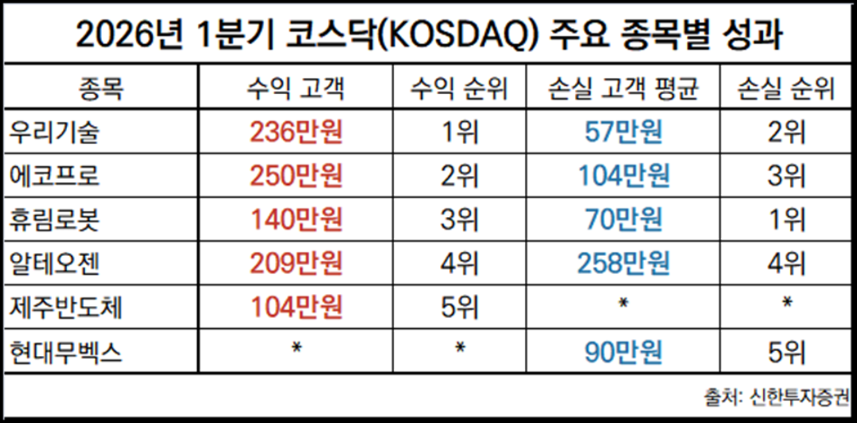 -2026년 1분기 신한투자증권 개인 고객 기준 코스닥(KOSDAQ) 주요 종목별 성과 (표 = 임성수 기자)