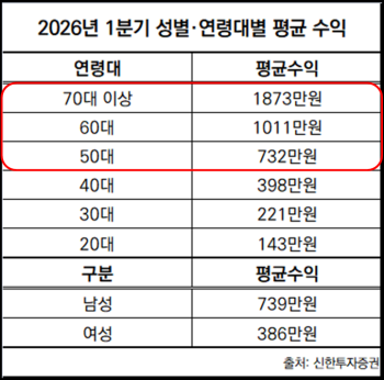 -2026년 1분기 신한투자증권 개인 고객 기준 성별·연령대별 평균 수익 집계 (표 = 임성수 기자)