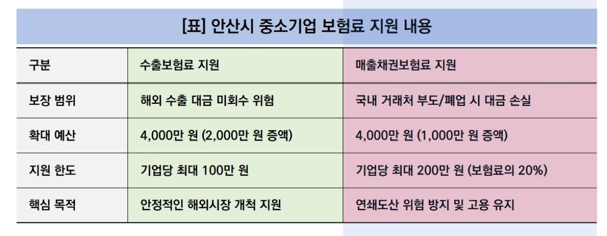 -안산시 중소기업 수출보험료 및 매출채권보험료 지원 안내 (표 = 김병관)