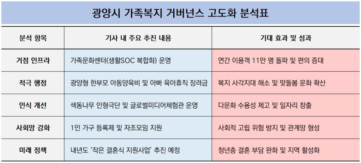 -광양시 가족복지 거버넌스 고도화 분석표 (표 = NSP통)