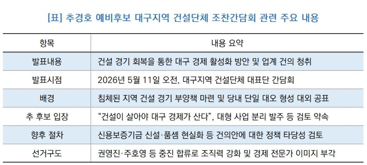 -추경호 예비후보 대구지역 건설단체 조찬간담회 관련 주요 내용 요약표 (표 = NSP통신)