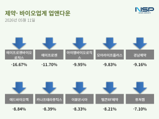 (NSP NEWS Image)[업앤다운]제약주 하락…휴온스글로벌·에이프로젠바이오로직스↓