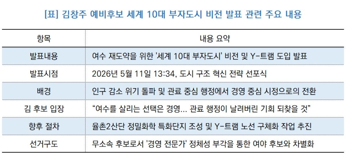 -김창주 예비후보 세계 10대 부자도시 비전 발표 관련 주요 내용 (표 = NSP통신)