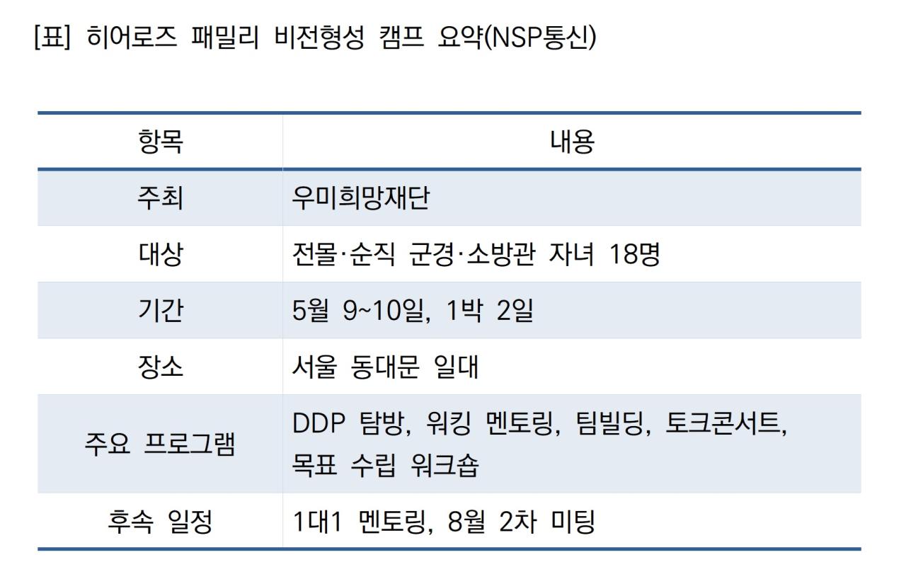 -히어로즈 패밀리 비전형성 캠프 요약 (표 = NSP통신)