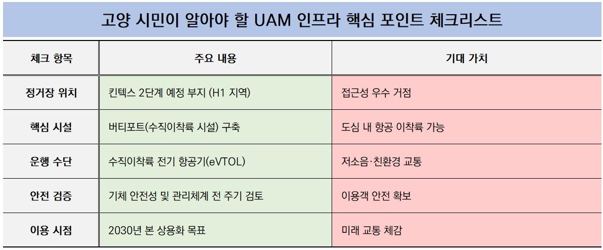 -고양 시민이 알아야 할 UAM 인프라 핵심 포인트 체크리스트 (표 = NSP통신)