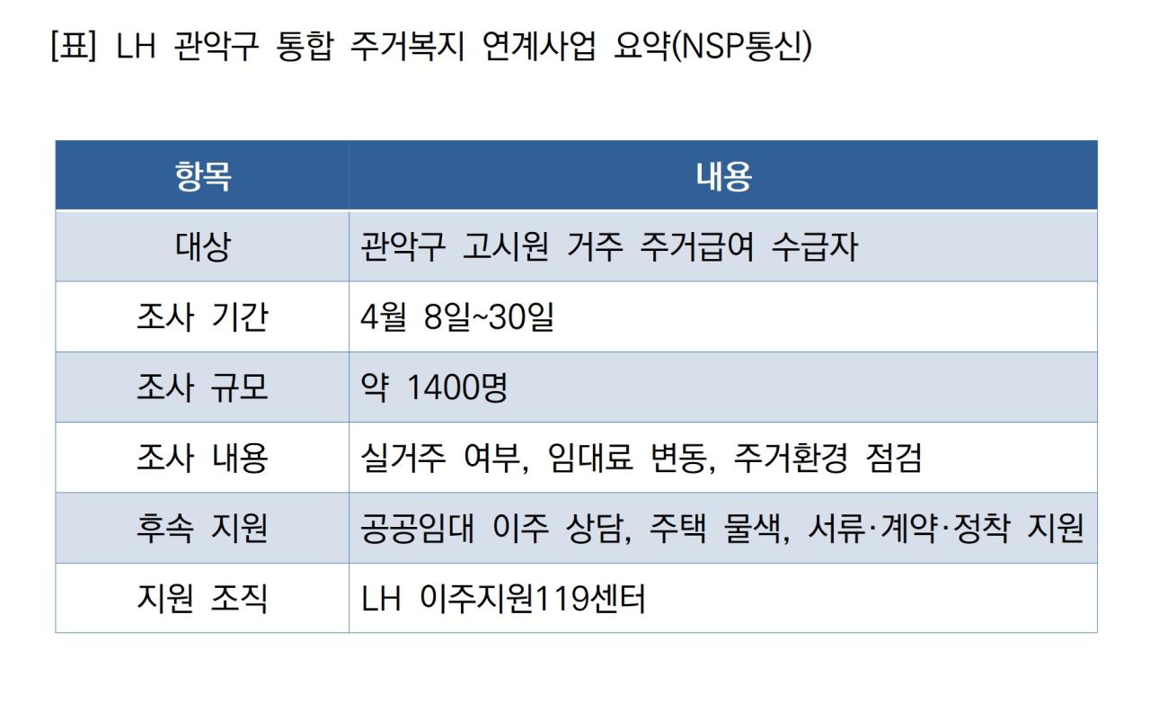 -LH 관악구 통합 주거복지 연계사업 요약 (표 = NSP통신)