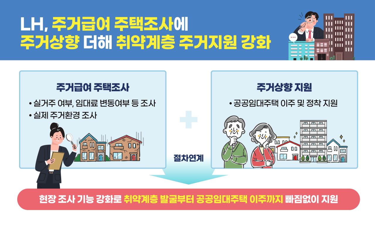-주거급여 주택조사 주거상향 연계지원 인포그래픽 (이미지 = LH)
