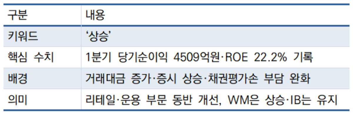 -‘상승’으로 보는 삼성증권 실적 핵심 (표 = 임성수 기자)