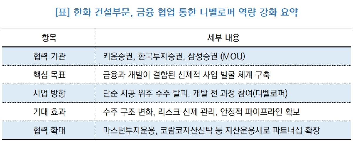 -한화 건설부문, 금융 협업 통한 디벨로퍼 역량 강화 요약표 (표 = NSP통)