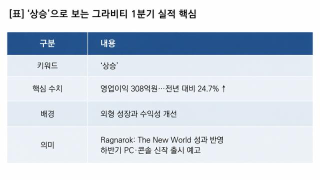 [NSP NEWS Image][기업실적]그라비티 실적 ‘상승’…1Q 영업이익 308억원 전년比 24.7%↑