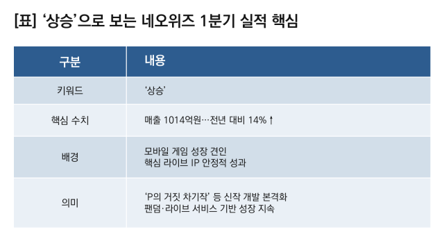 [NSP NEWS Image][기업실적]네오위즈 실적 ‘상승’…1Q 매출 전년比 14%↑·영업이익 전분기比 48%↑