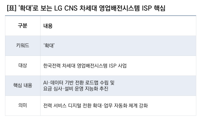 [NSP NEWS Image]LG CNS, 한국전력 차세대 영업배전시스템 ISP 사업 착수