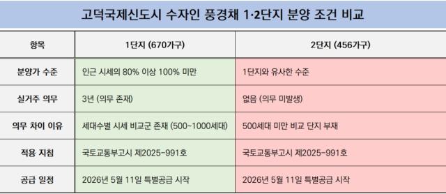 [NSP NEWS Image]“거주 의무 있나 없나”…고덕 수자인 풍경채 1·2단지, 서로 다른 분양 조건