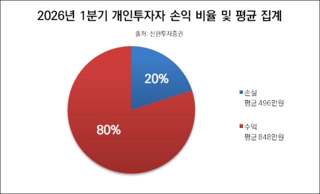 [NSP NEWS Image][DB속이야기]개인투자자 80%, 1분기 국내주식 수익 실현…평균 848만원 벌었다