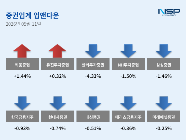[NSP NEWS Image][업앤다운]증권주 하락, 키움증권↑·NH투자증권↓
