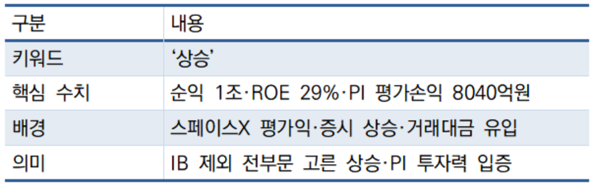 -‘상승’으로 보는 미래에셋증권 실적 핵심 (표 = 임성수 기자)