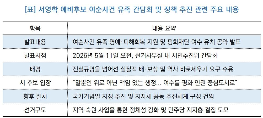 -서영학 예비후보 여순사건 유족 간담회 및 정책 추진 관련 주요 내용 요약표 (표 = NSP통신)